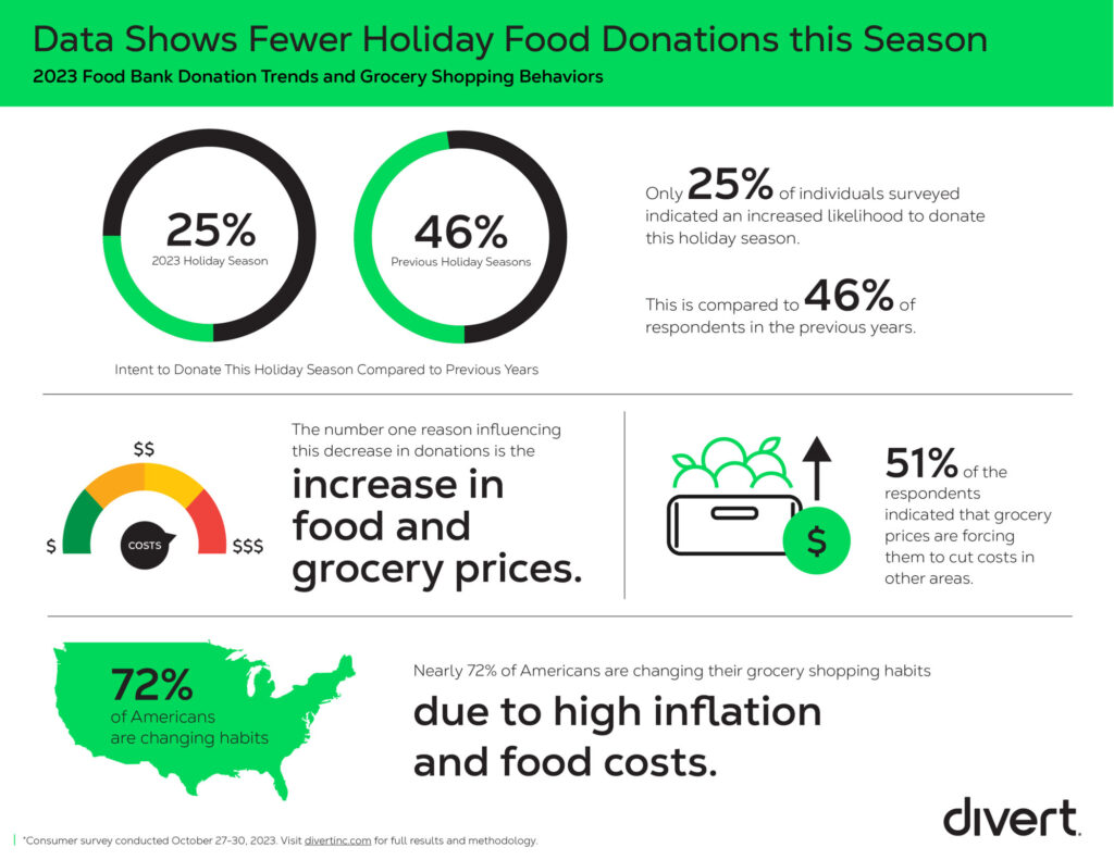 Divert Survey Reveals 20% Fewer Consumers Donating this Holiday Season | Divert - Imp-stats-rev2