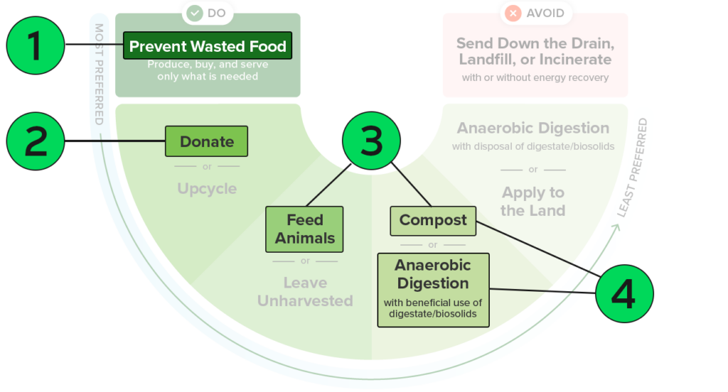 Understanding the New EPA Wasted Food Scale | Divert - Epa-wasted-food-scale-w-callouts