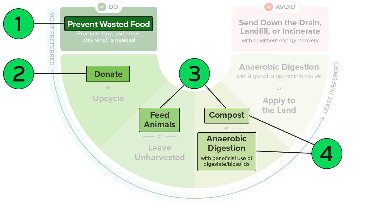 Understanding the New EPA Wasted Food Scale | Divert