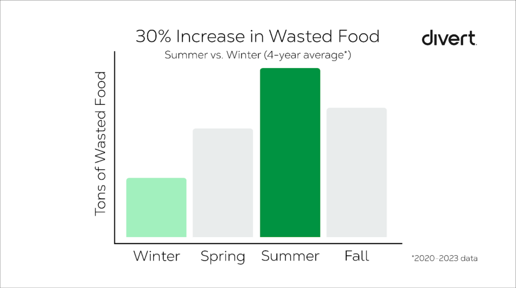 Divert, Inc. Data Shows 30% Increase in Wasted Food During the Summer Months | Divert - Summer-wasted-food-chart-divert-2024