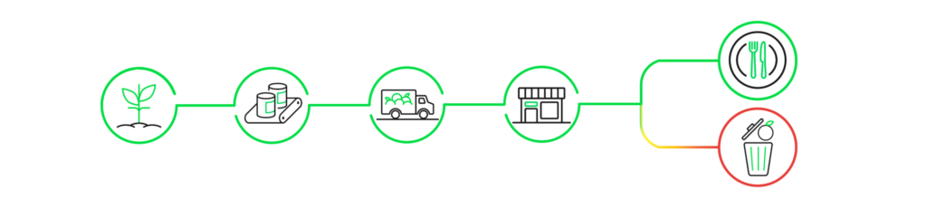 Food system circularity is recovering hidden value and reducing waste circularity graphic 05 - divert